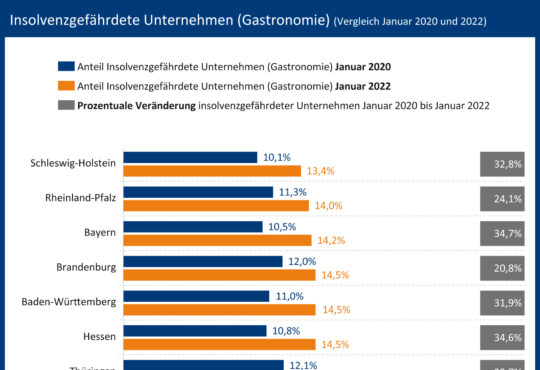 Insolvenzrisiko Gastrp 2022