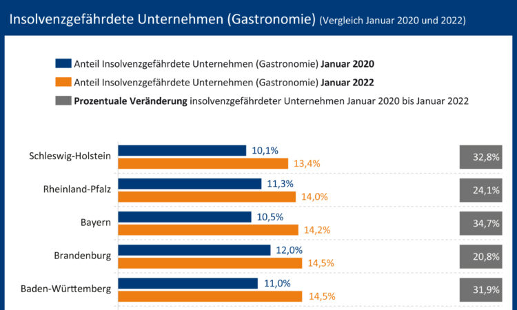 Insolvenzrisiko Gastrp 2022
