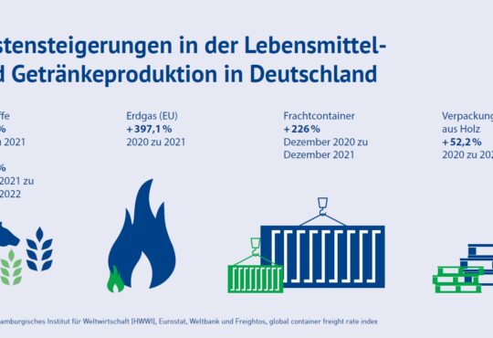 Argumentationshilfe dokumentiert massive Kostensteigerungen in der Ernährungsindustrie