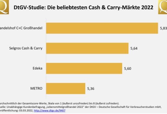 DtGV-Kunden-Votum: Handelshof C+C Großhandel ist der beliebteste Cash & Carry-Markt Deutschlands